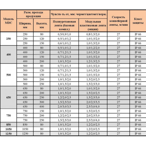 Металлодетектор конвейерный METALLAR MDC-650