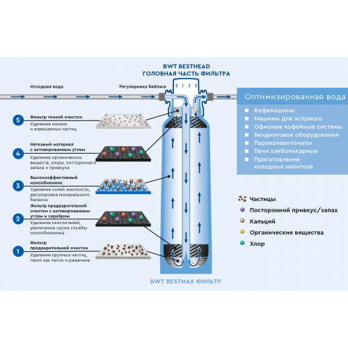 Фильтр картриджа BWT bestmax 2XL